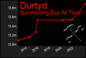 Total Graph of Durtyd