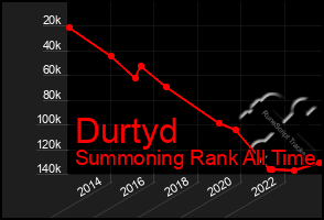 Total Graph of Durtyd