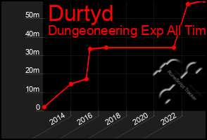 Total Graph of Durtyd