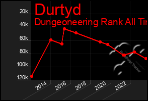 Total Graph of Durtyd