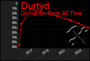 Total Graph of Durtyd