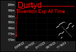 Total Graph of Durtyd