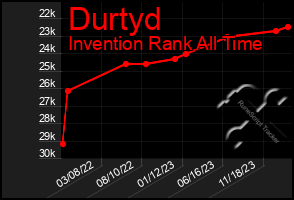 Total Graph of Durtyd