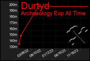 Total Graph of Durtyd