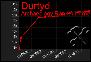 Total Graph of Durtyd