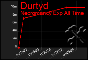 Total Graph of Durtyd