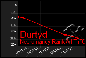 Total Graph of Durtyd