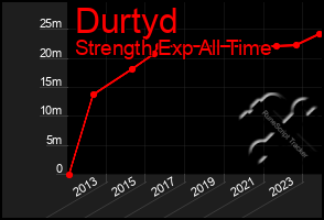 Total Graph of Durtyd