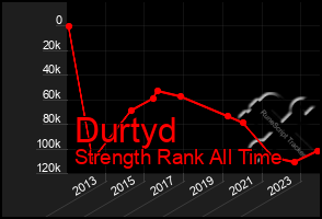 Total Graph of Durtyd