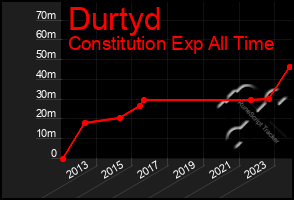 Total Graph of Durtyd