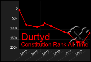 Total Graph of Durtyd