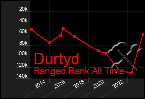 Total Graph of Durtyd