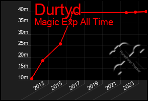 Total Graph of Durtyd