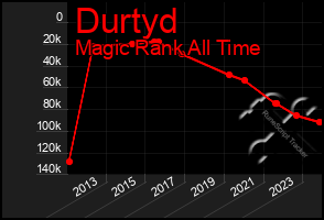 Total Graph of Durtyd