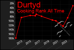 Total Graph of Durtyd