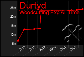 Total Graph of Durtyd