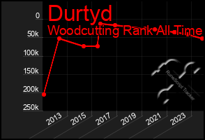 Total Graph of Durtyd