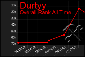 Total Graph of Durtyy