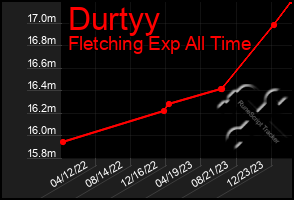 Total Graph of Durtyy