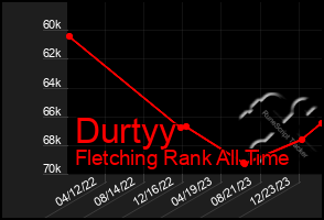 Total Graph of Durtyy