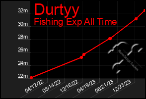 Total Graph of Durtyy