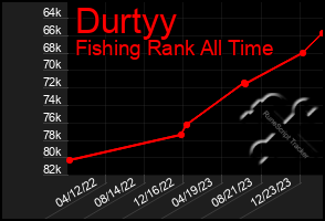 Total Graph of Durtyy