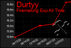 Total Graph of Durtyy