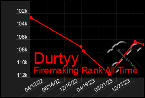 Total Graph of Durtyy