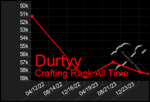 Total Graph of Durtyy