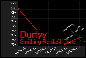 Total Graph of Durtyy