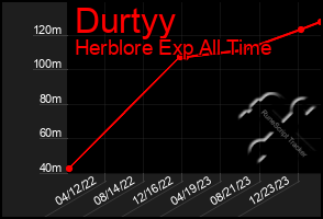 Total Graph of Durtyy