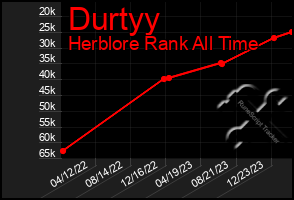 Total Graph of Durtyy