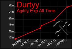 Total Graph of Durtyy