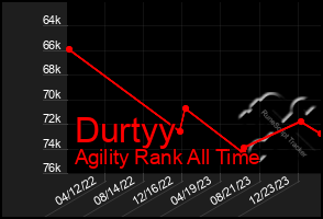 Total Graph of Durtyy