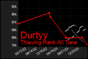 Total Graph of Durtyy