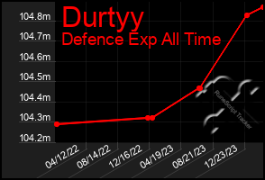 Total Graph of Durtyy