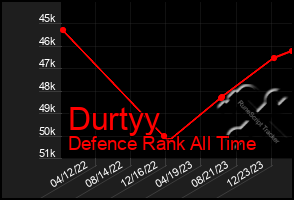 Total Graph of Durtyy