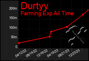 Total Graph of Durtyy