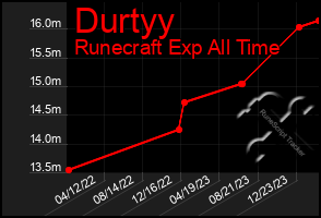 Total Graph of Durtyy