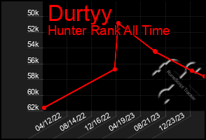 Total Graph of Durtyy