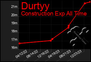 Total Graph of Durtyy