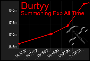 Total Graph of Durtyy