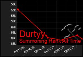 Total Graph of Durtyy