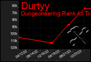 Total Graph of Durtyy