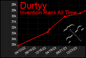 Total Graph of Durtyy