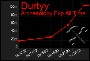 Total Graph of Durtyy