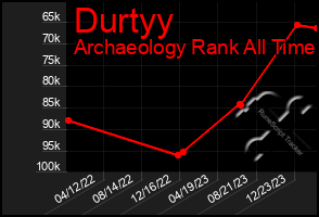 Total Graph of Durtyy