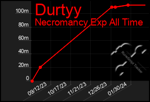 Total Graph of Durtyy