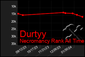 Total Graph of Durtyy