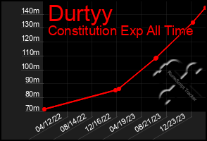 Total Graph of Durtyy